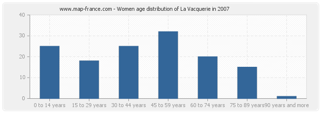 Women age distribution of La Vacquerie in 2007